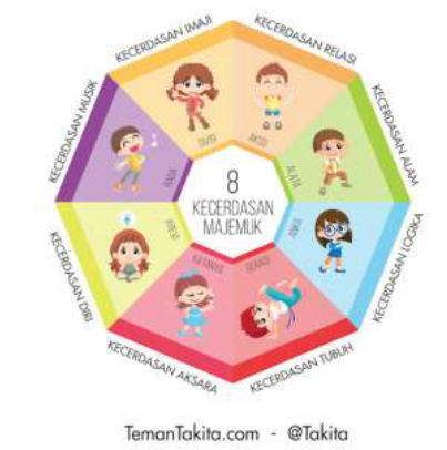 MEMETAKAN POTENSI KECERDASAN ANAK 
