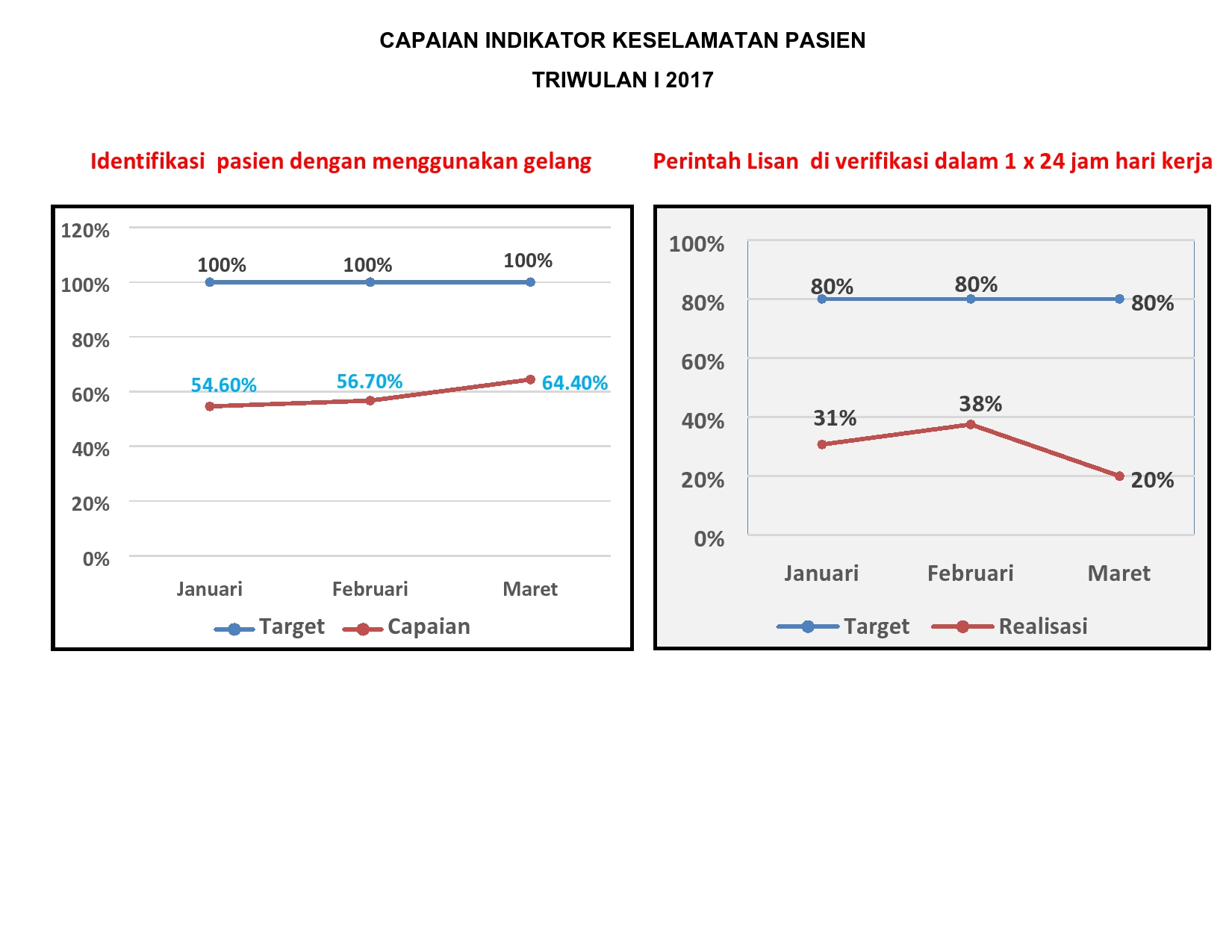 Capaian Indikator Mutu Keselamatan Pasien Triwulan I th 2017