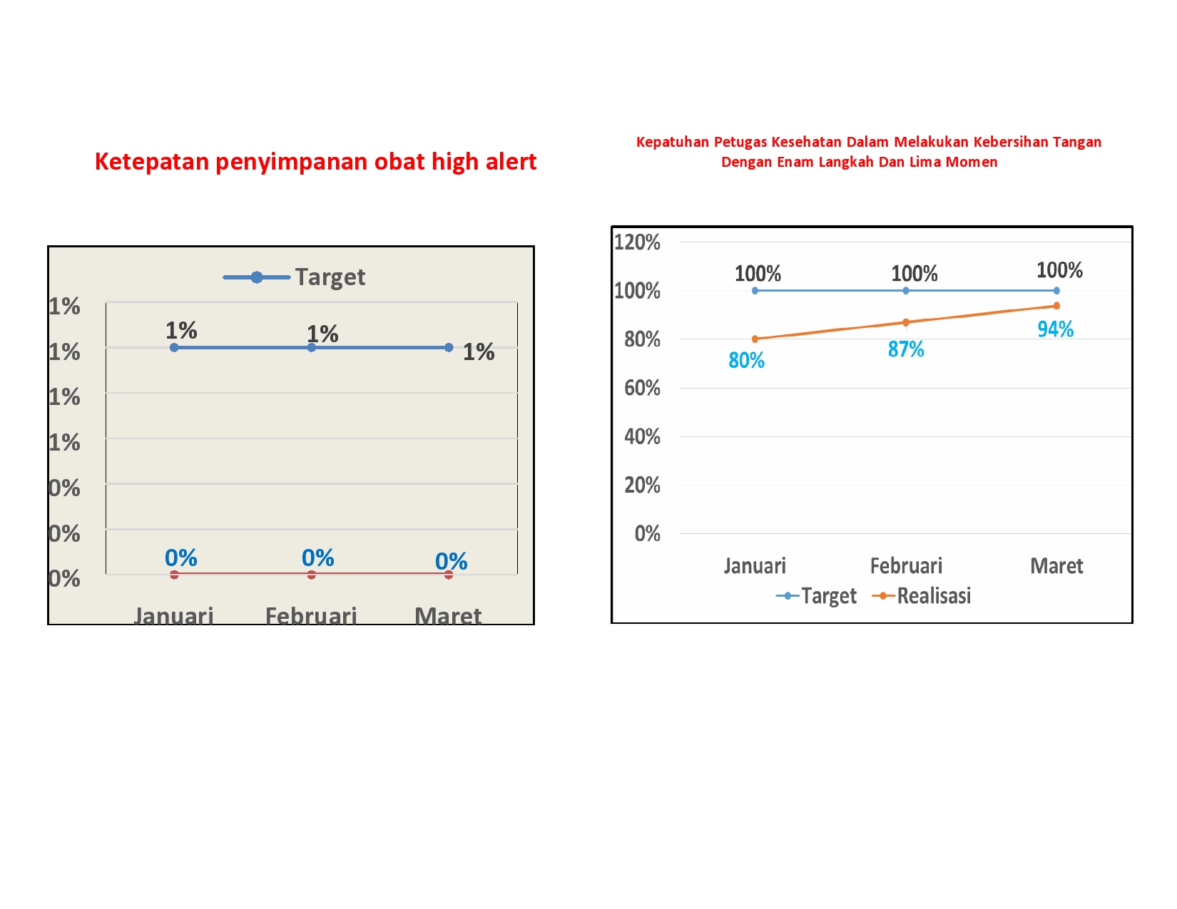 Capaian Indikator Mutu Pemakaian Obat dan Kebersihan Tangan Triwulan I th 2017